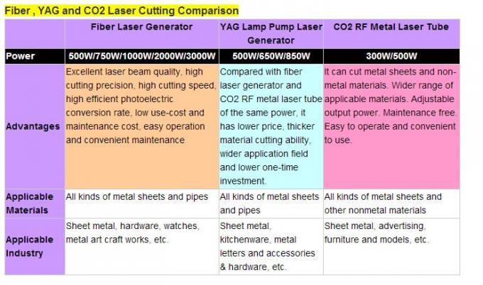 Размер 1500mm*3000mm вырезывания оборудования вырезывания лазера CNC лифта
